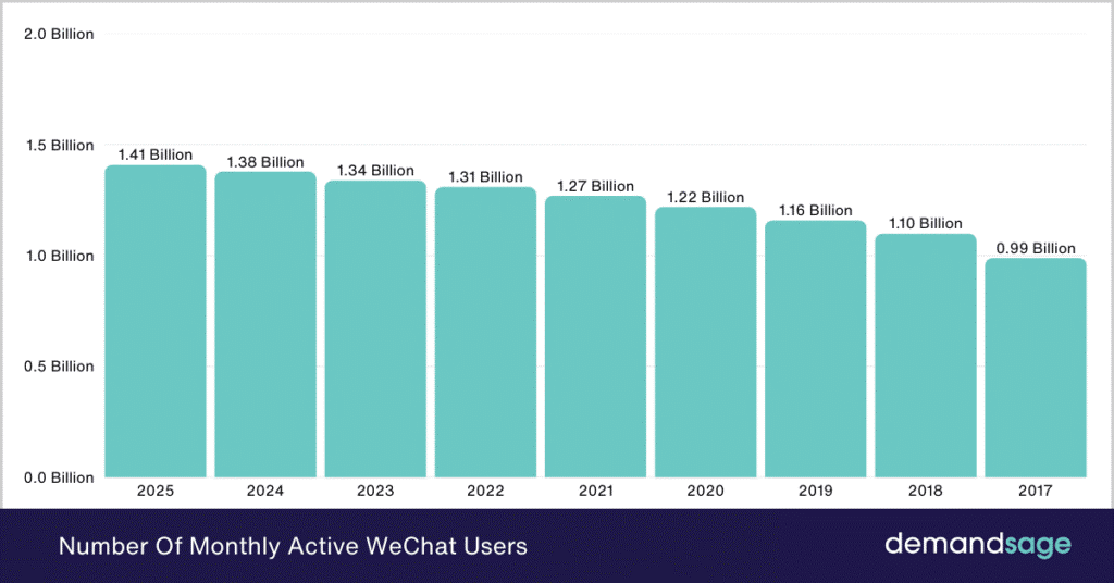Asiapac Insight  - Number of Montly Active Wechat User.png